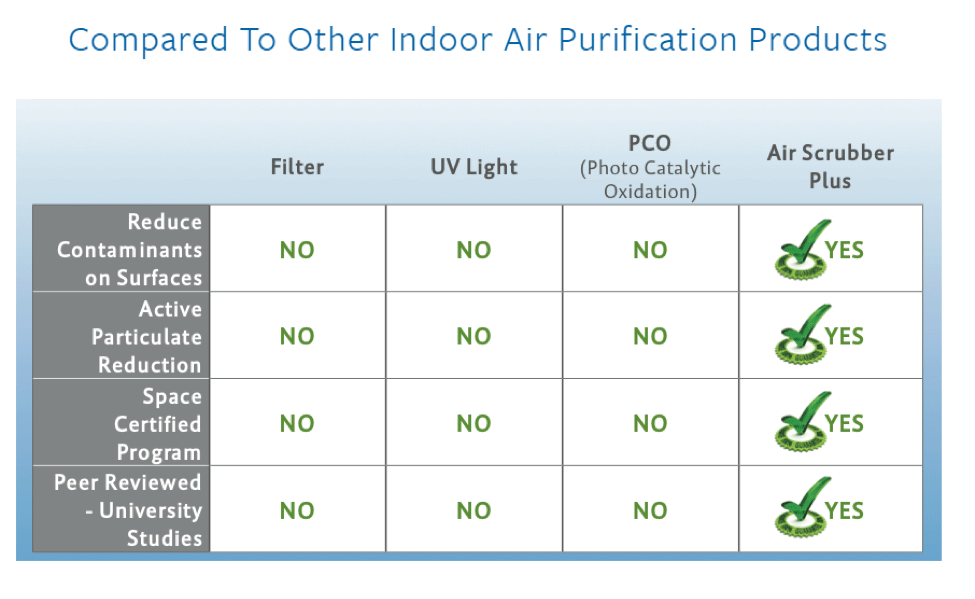 Air Scrubber Plus - Air Purification