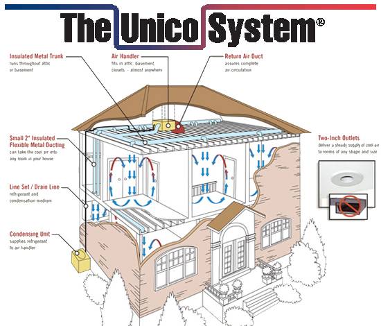 Unico Systems